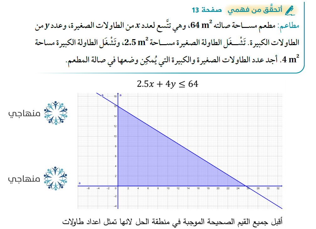 حل المتباينة الخطية بمتغيرين بيانياً